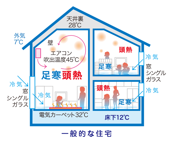 全館暖房システム