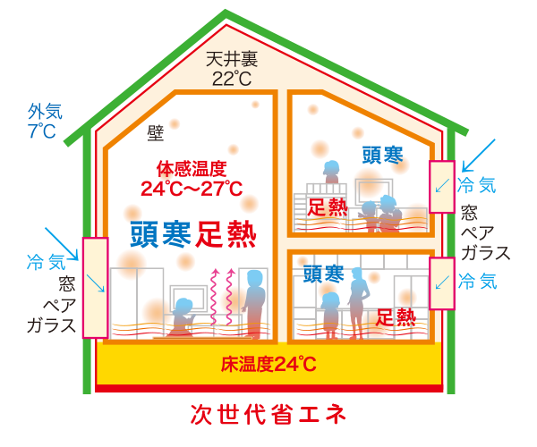 全館暖房システム