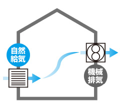 換気システム（第３種換気）