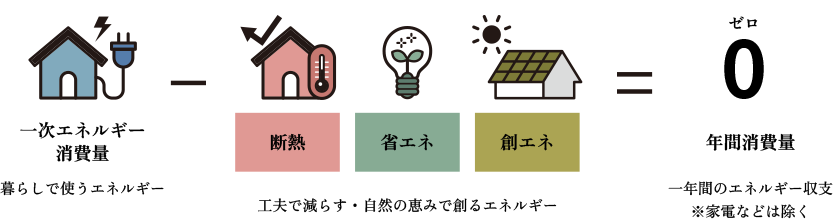 ZEHとは、住宅で使う一次エネルギーの年間消費量が、おおむねゼロの住宅のこと