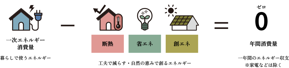 ZEHとは、住宅で使う一次エネルギーの年間消費量が、おおむねゼロの住宅のこと